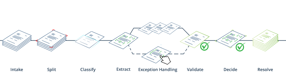 resolution workflow: Intake → Classify → Extract → Validate → Decide → Act → Resolve