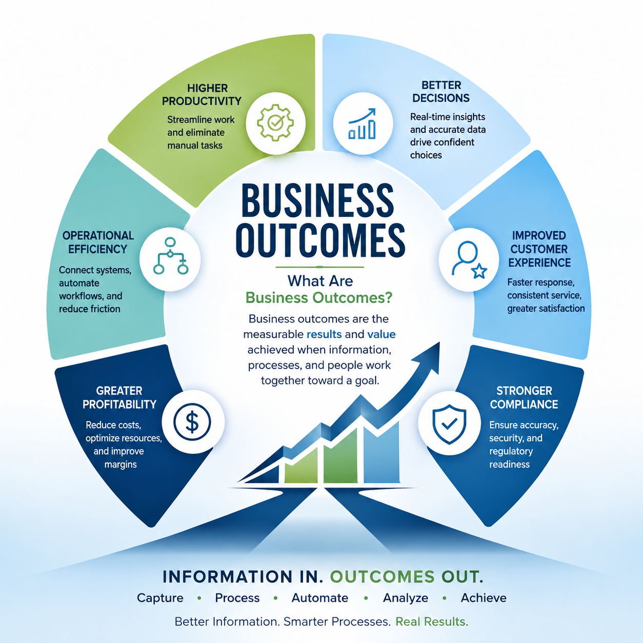 What Does MaxxLogix Mean by “Outcomes”? A Results-First Philosophy for Enterprise Automation