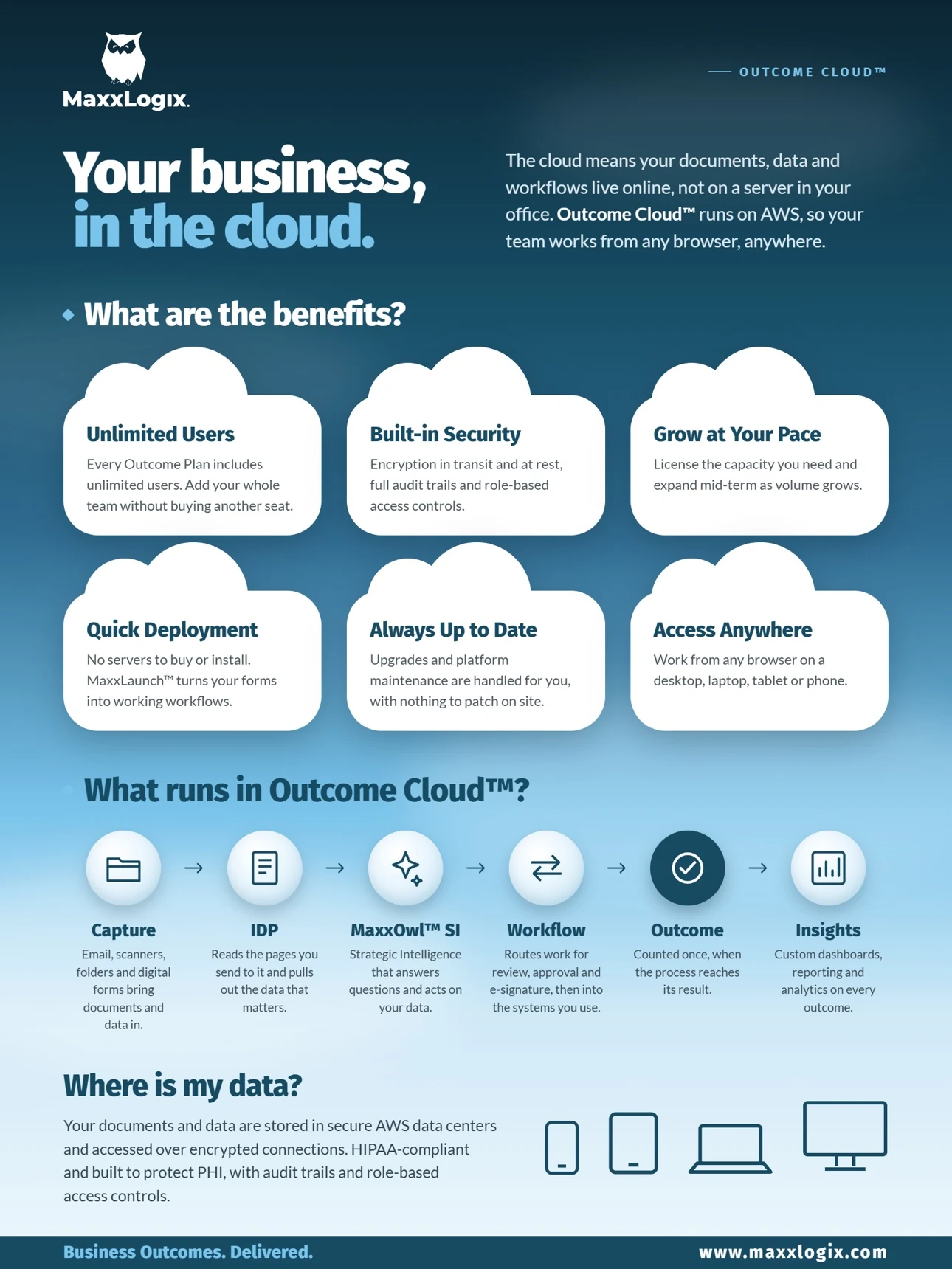 MaxxLogix Outcome Cloud overview — Capture, IDP Outcomes, MaxxOwl SI, Outcome Workflows, business outcomes and insights, hosted on AWS with HIPAA-compliant document management